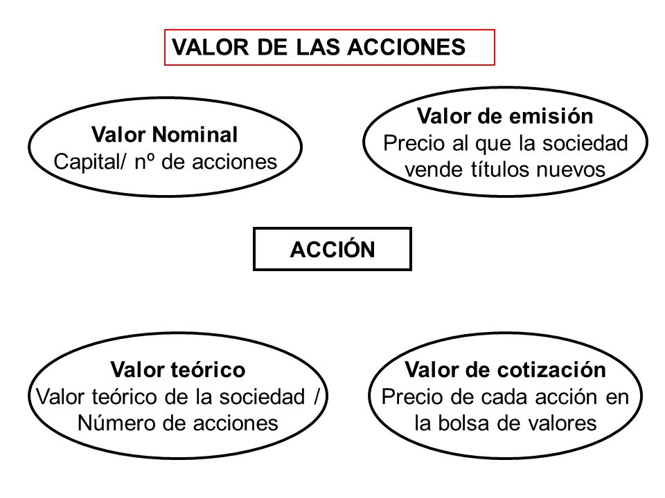 VALOR DE LAS ACCIONES Valor de emisión Precio al que la sociedad