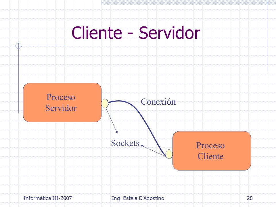 Cliente - Servidor Proceso Servidor Conexión Sockets Proceso Cliente