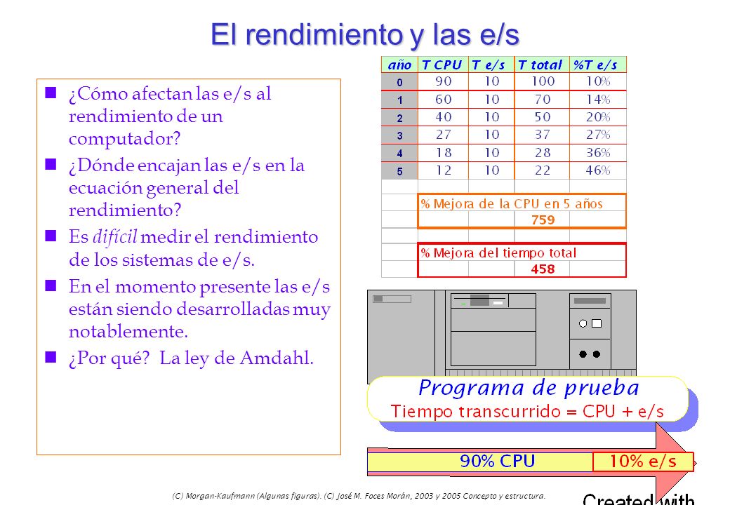 El rendimiento y las e/s