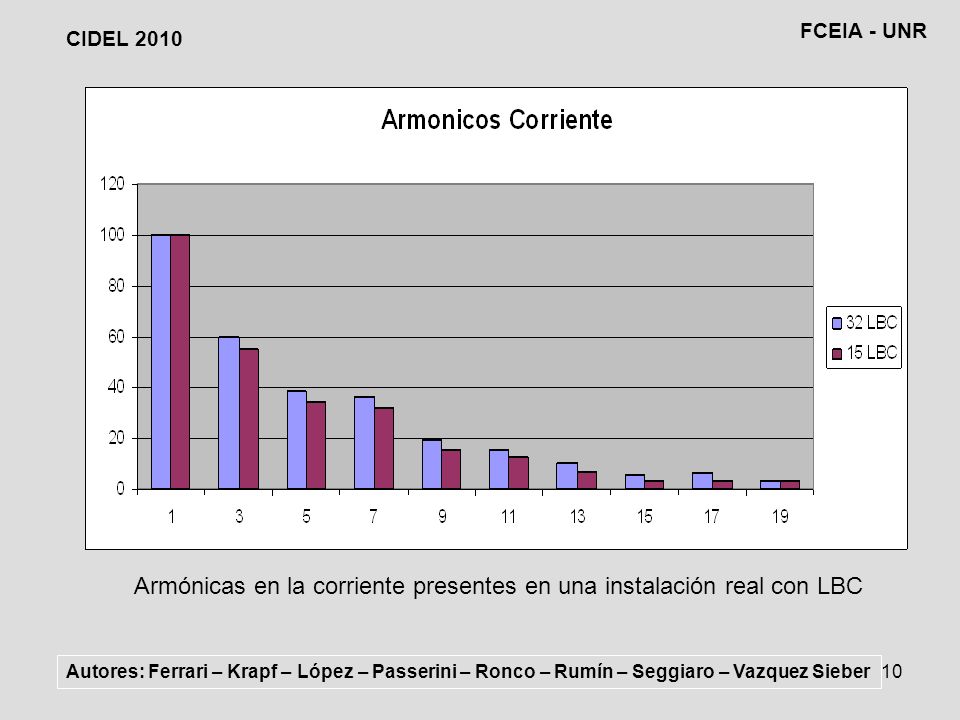 Armónicas en la corriente presentes en una instalación real con LBC