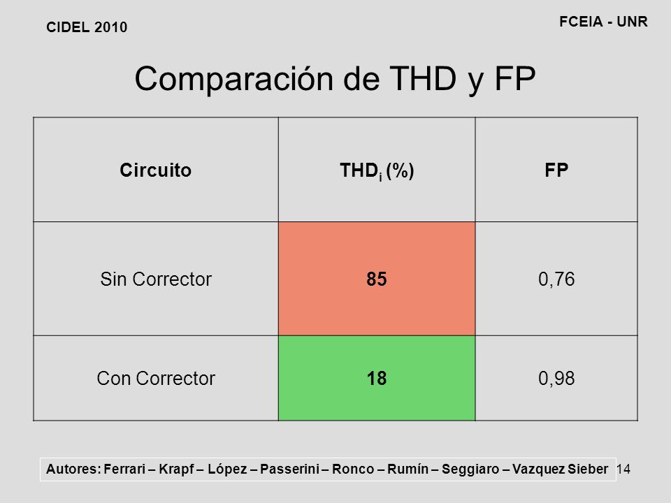 Comparación de THD y FP Circuito THDi (%) FP Sin Corrector 85 0,76