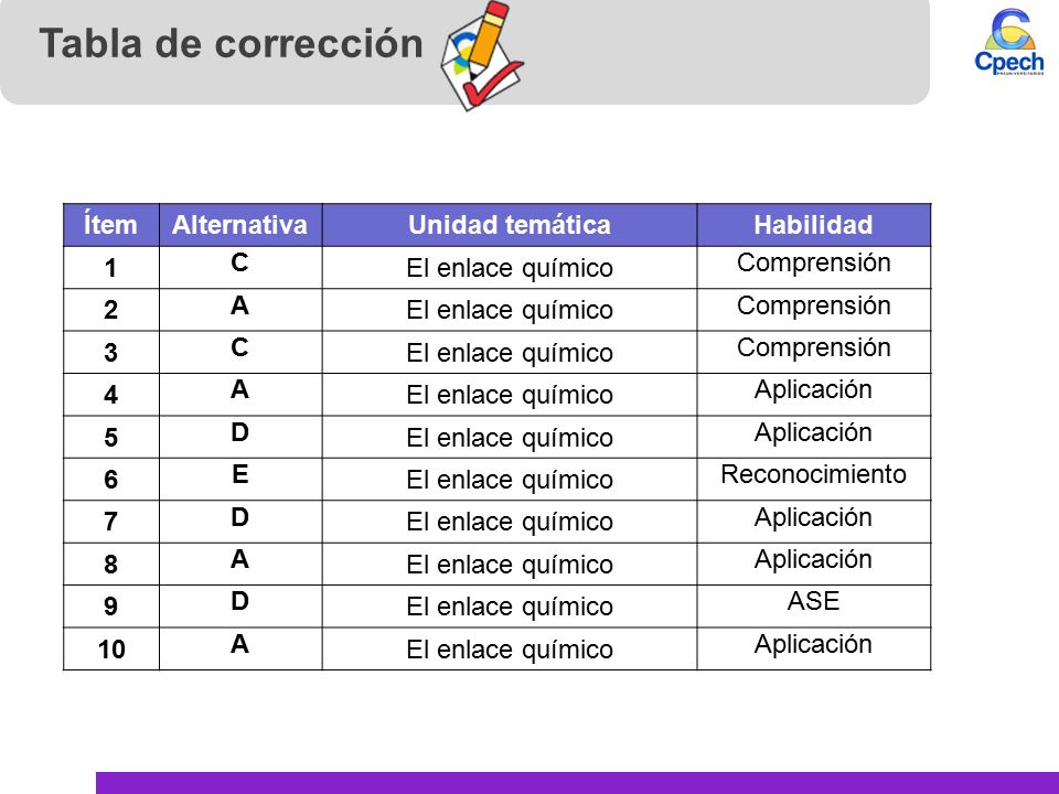 Tabla de corrección Ítem Alternativa Unidad temática Habilidad 1 C