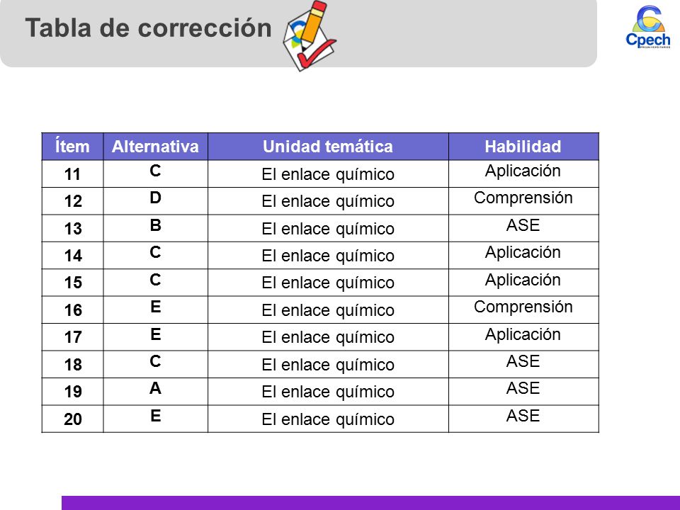 Tabla de corrección Ítem Alternativa Unidad temática Habilidad 11 C