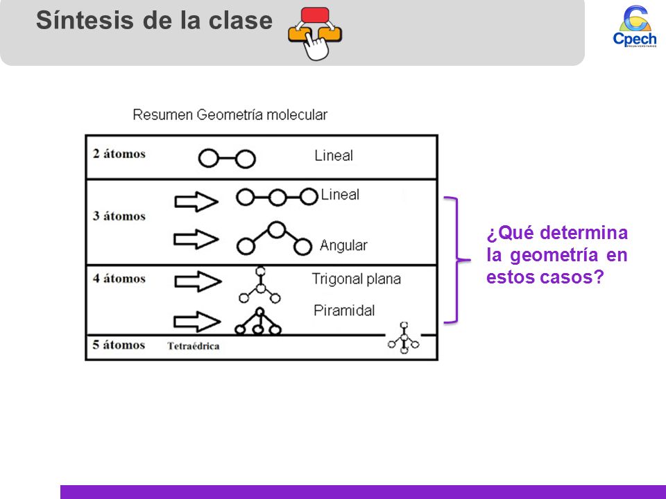 Síntesis de la clase ¿Qué determina la geometría en estos casos