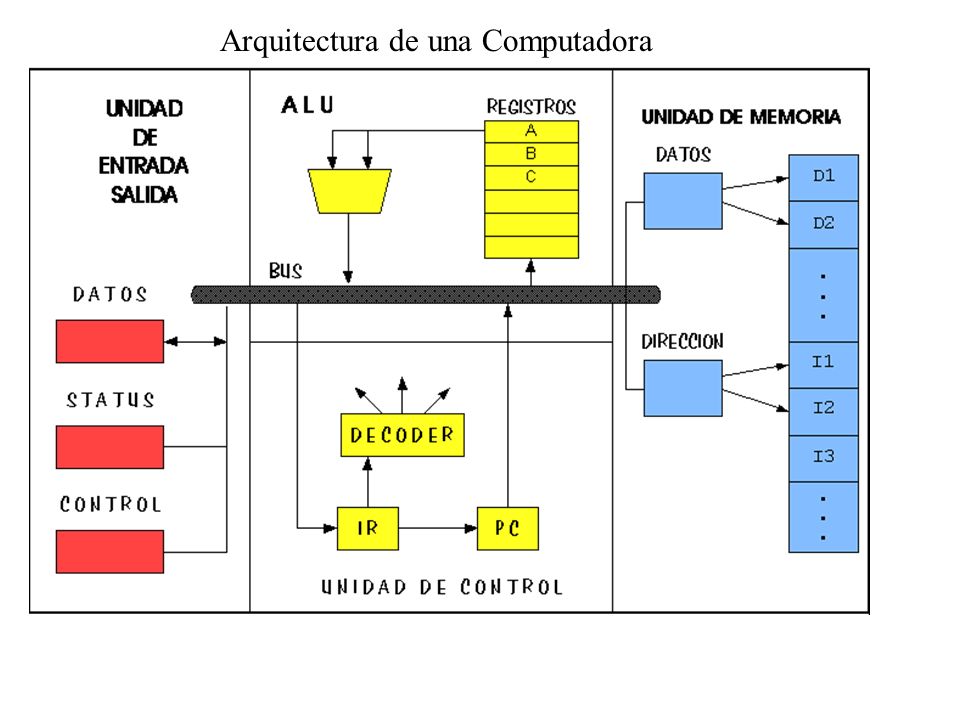 Arquitectura de una Computadora