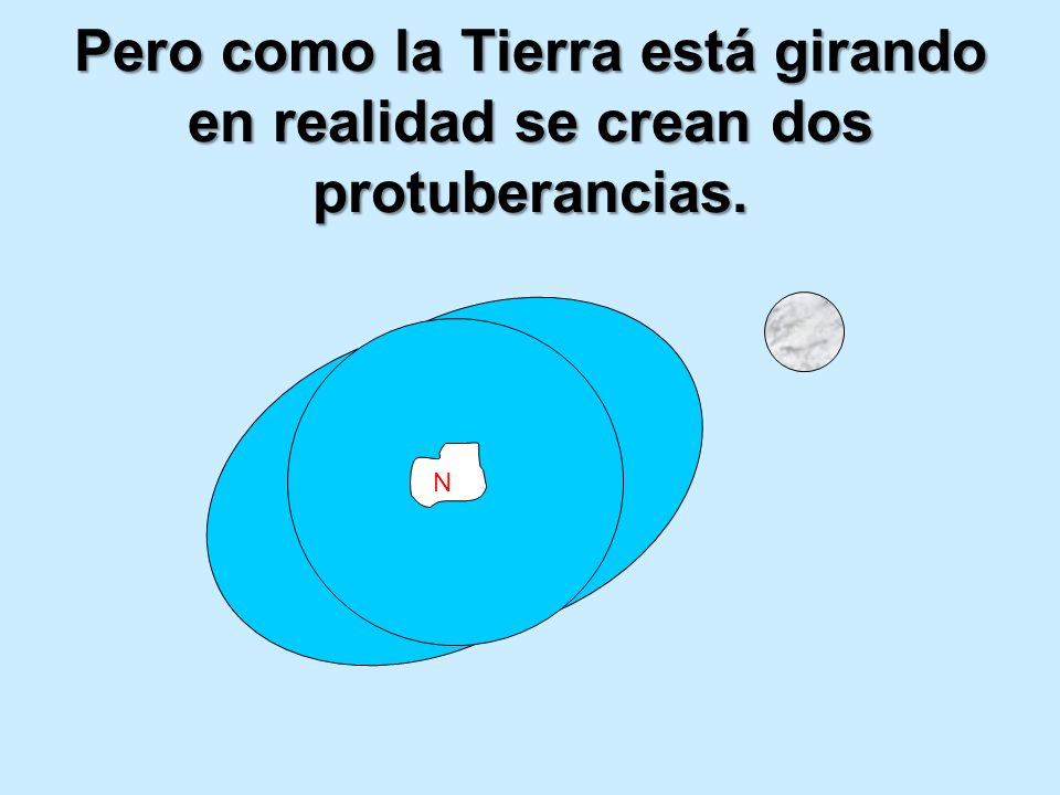 Pero como la Tierra está girando en realidad se crean dos protuberancias.