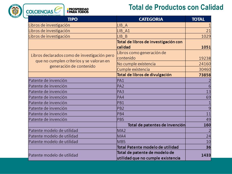 Total de Productos con Calidad