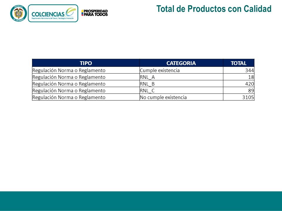 Total de Productos con Calidad
