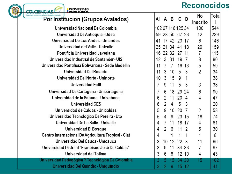 Reconocidos Por Institución (Grupos Avalados) A1 A B C D No Inscrito