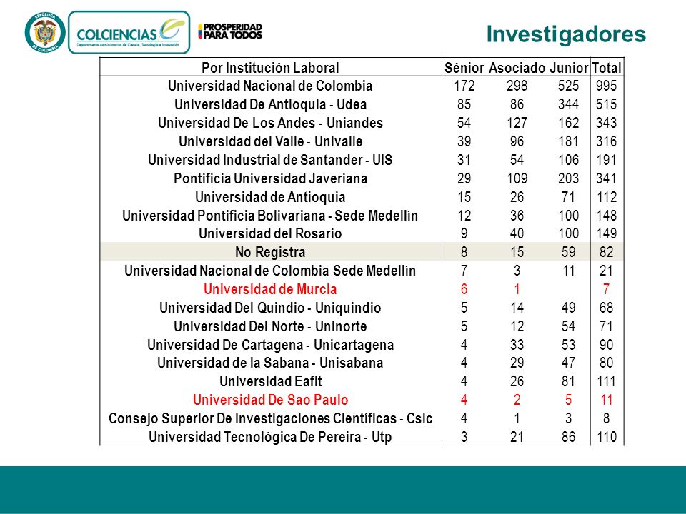 Investigadores Por Institución Laboral Sénior Asociado Junior Total
