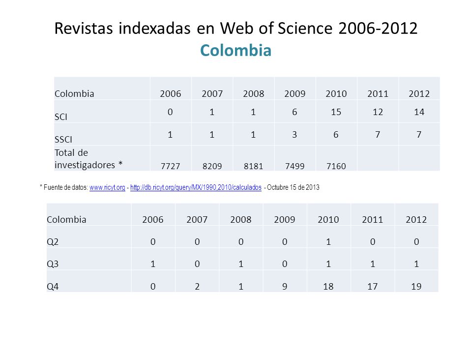 Revistas indexadas en Web of Science