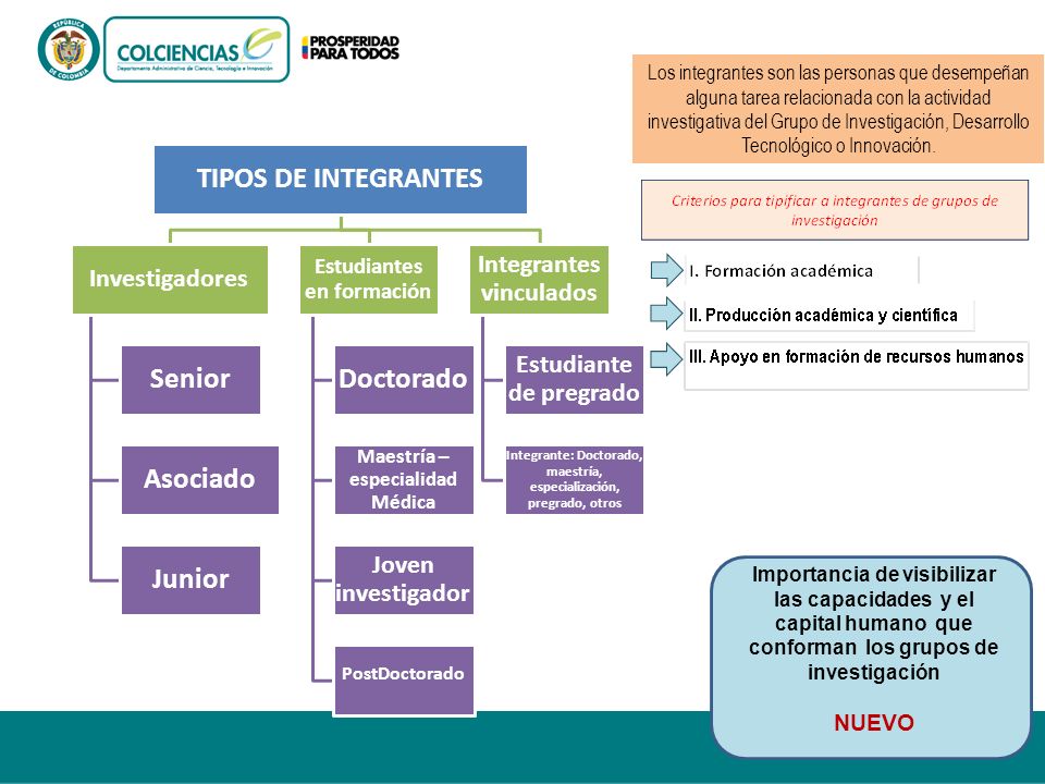 TIPOS DE INTEGRANTES Senior Asociado Junior Doctorado PostDoctorado