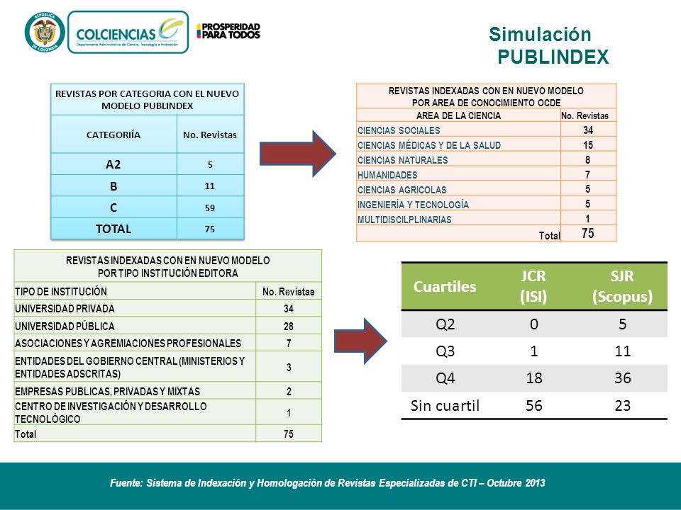 Simulación PUBLINDEX Cuartiles JCR (ISI) SJR (Scopus) Q2 5 Q Q4