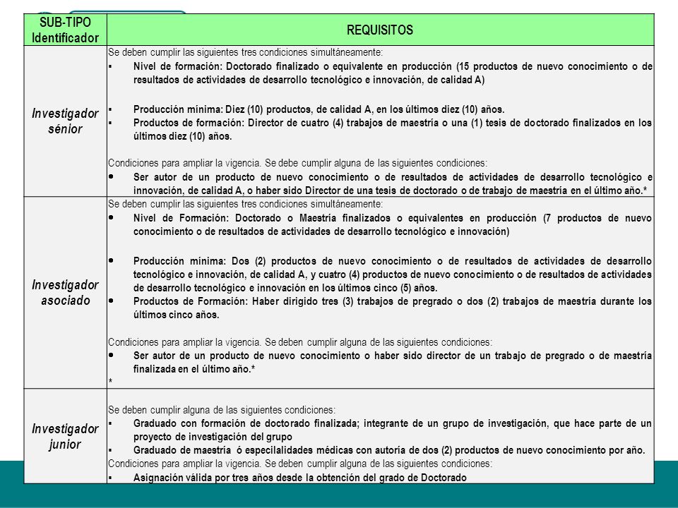SUB-TIPO Identificador Investigador asociado