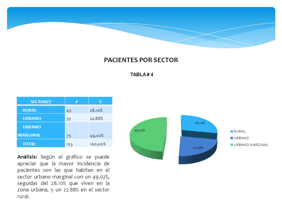 PACIENTES POR SECTOR TABLA # 4. SECTORES. # % RURAL ,10% URBANO ,88% URBANO MARGINAL.