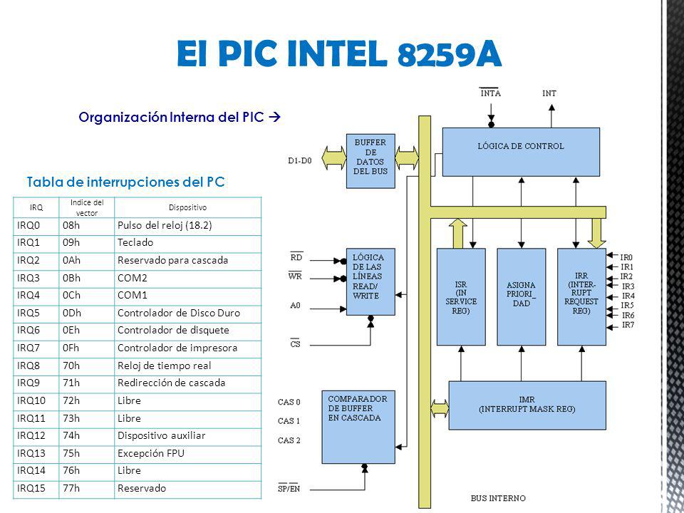 Organización Interna del PIC  Tabla de interrupciones del PC