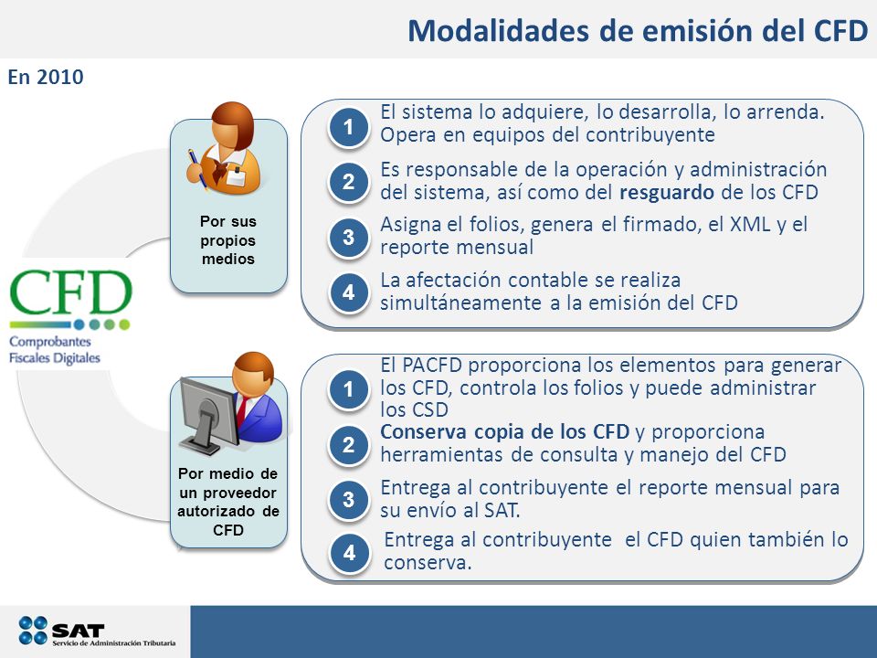 Por medio de un proveedor autorizado de CFD