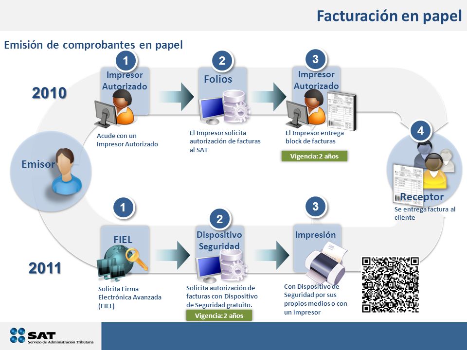 Facturación en papel Emisión de comprobantes en papel 1 2 3