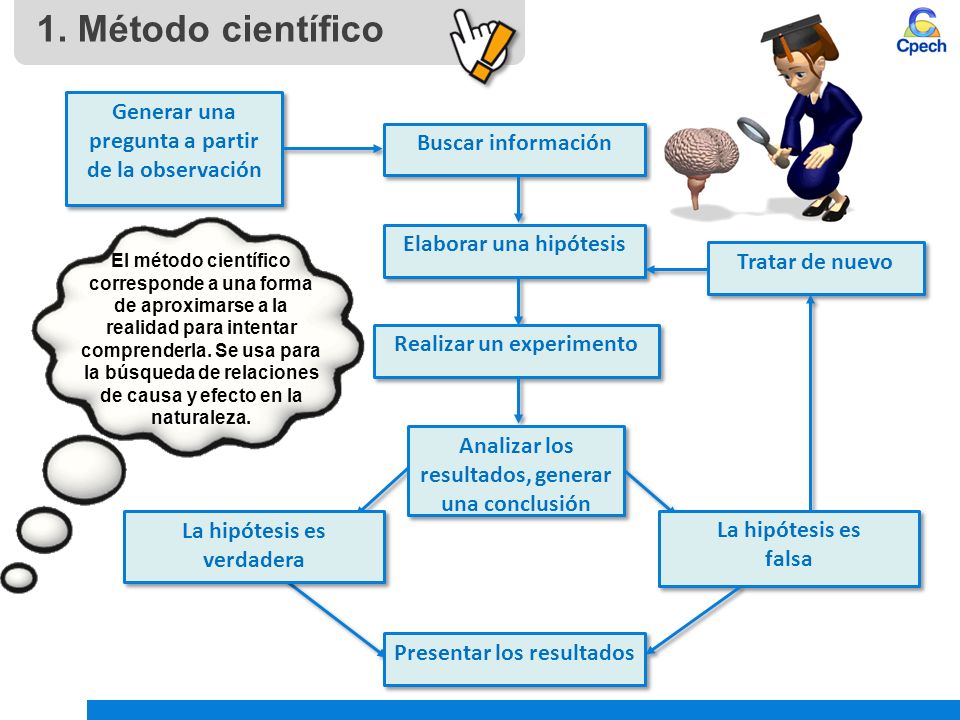 1. Método científico Generar una pregunta a partir de la observación