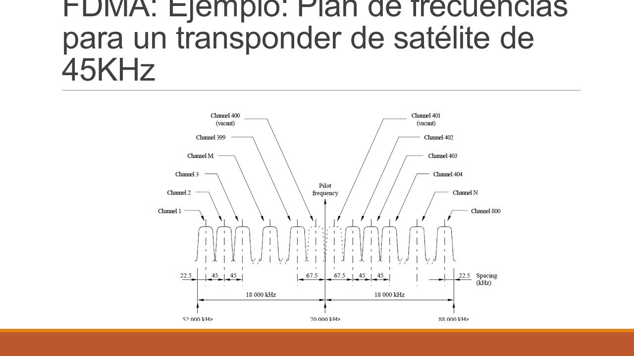 FDMA: Ejemplo: Plan de frecuencias para un transponder de satélite de 45KHz