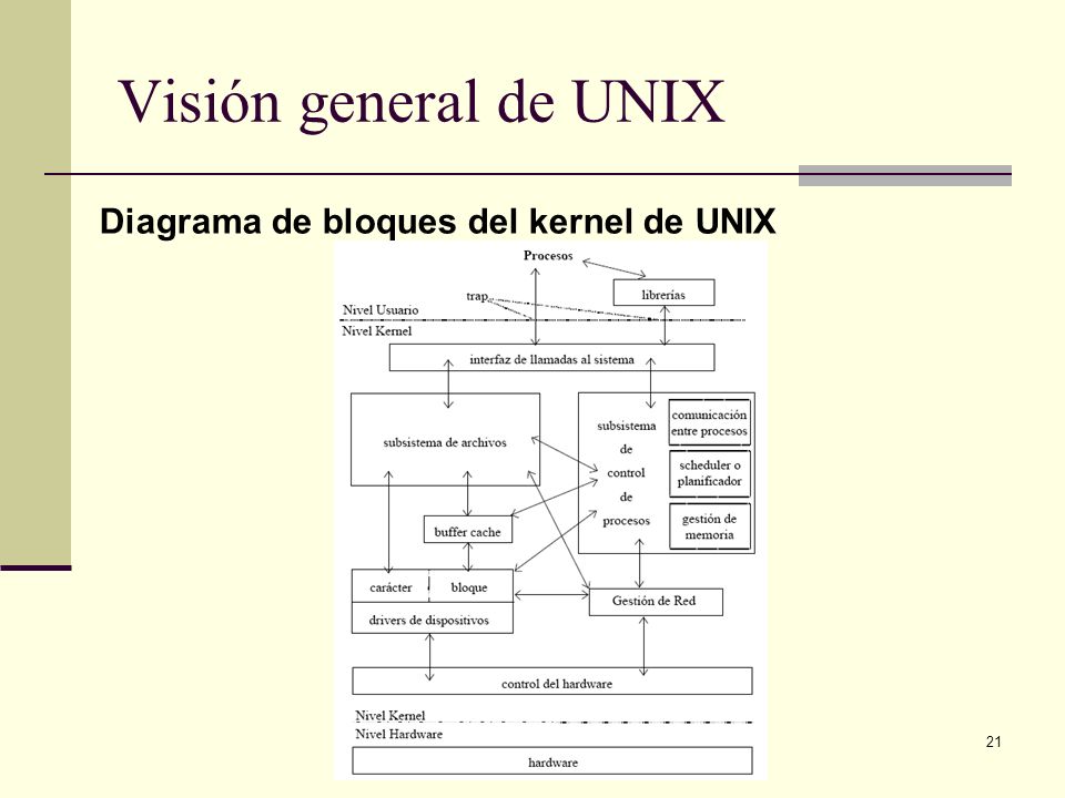 Visión general de UNIX Diagrama de bloques del kernel de UNIX