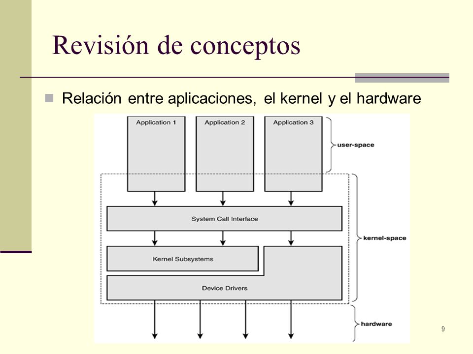 Revisión de conceptos Relación entre aplicaciones, el kernel y el hardware