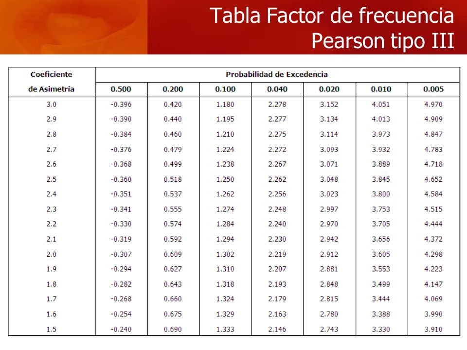 Tabla Factor de frecuencia Pearson tipo III