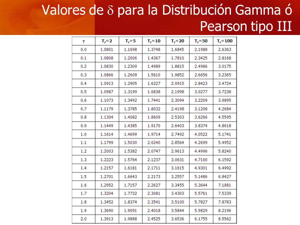 Valores de para la Distribución Gamma ó Pearson tipo III