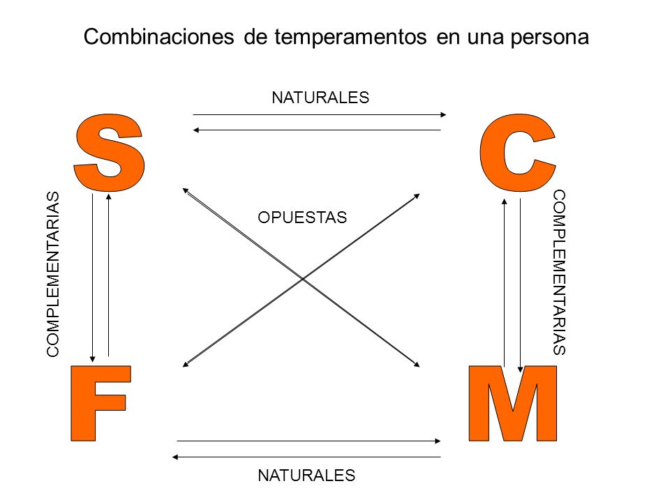 S C F M Combinaciones de temperamentos en una persona NATURALES