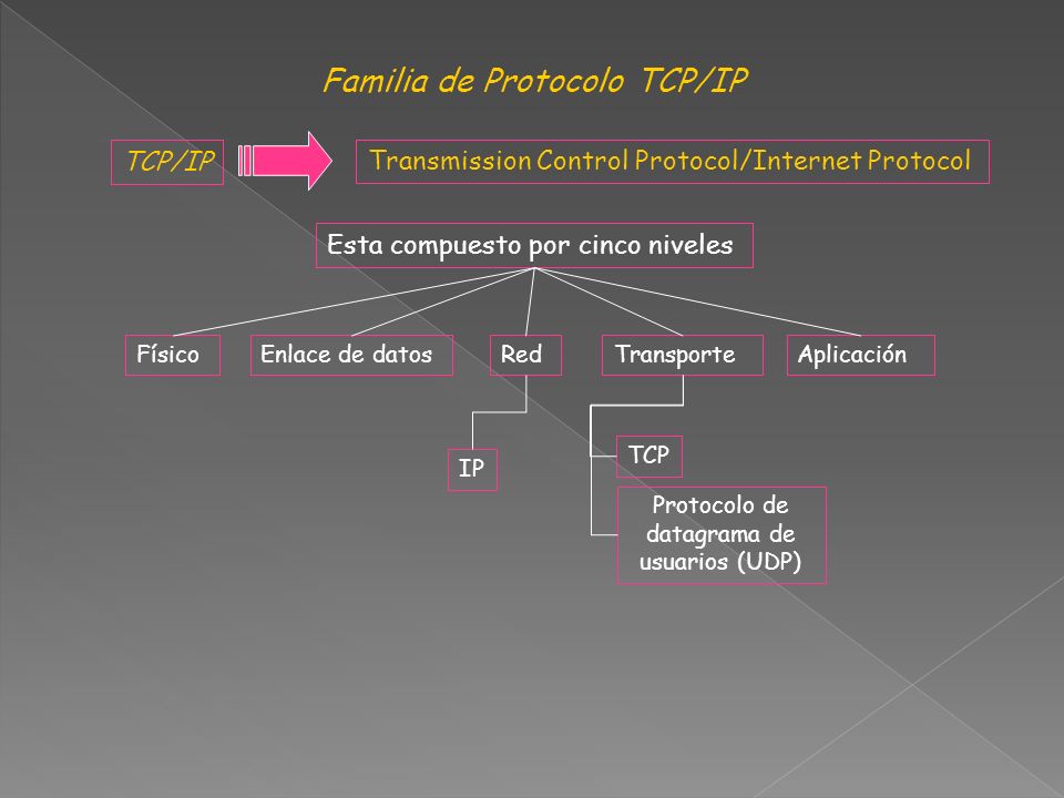 Familia de Protocolo TCP/IP