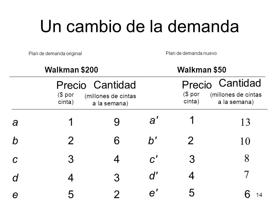 Un cambio de la demanda Cantidad Precio Cantidad Precio a 1 a