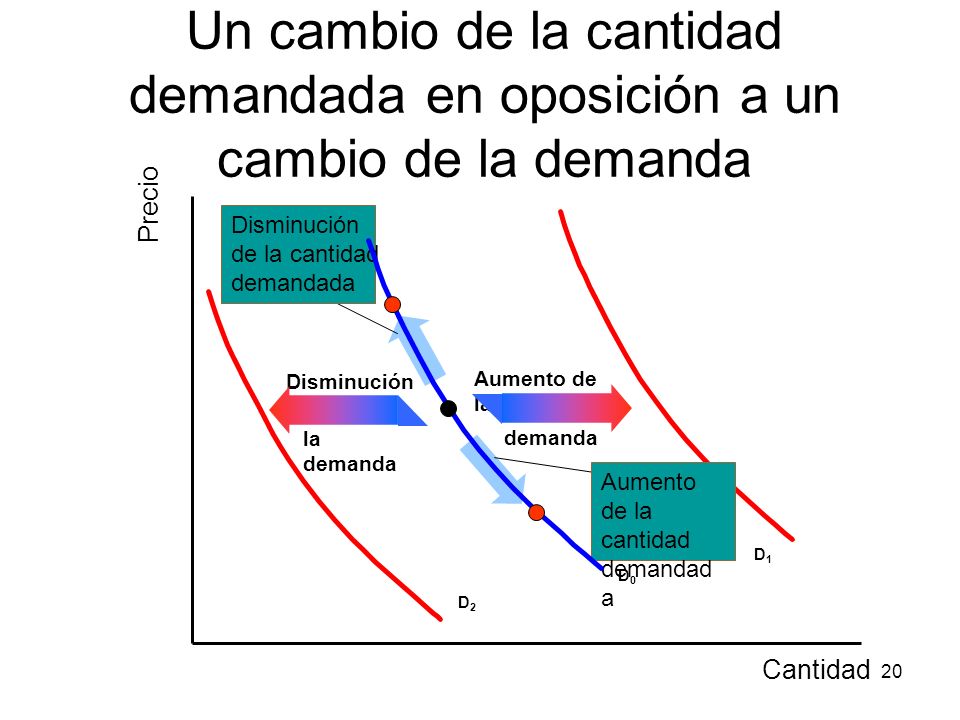 Un cambio de la cantidad demandada en oposición a un cambio de la demanda
