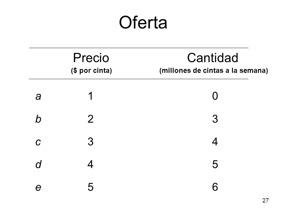 Oferta Precio Cantidad ($ por cinta) (millones de cintas a la semana)