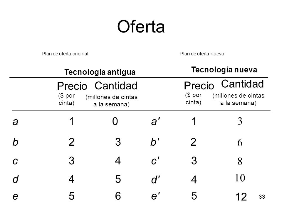 Oferta Cantidad Precio Cantidad Precio a 1 0 a 1 3 b 2 3 b 2 6 c 3 4