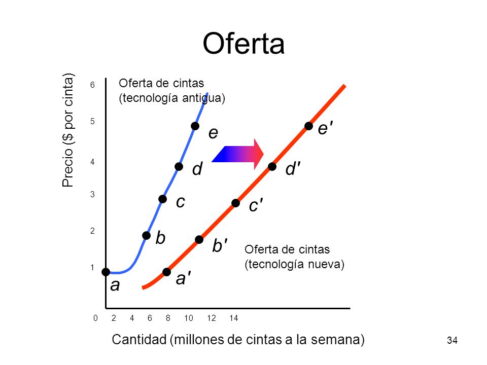 Oferta a b c d e e d c b a Precio ($ por cinta)