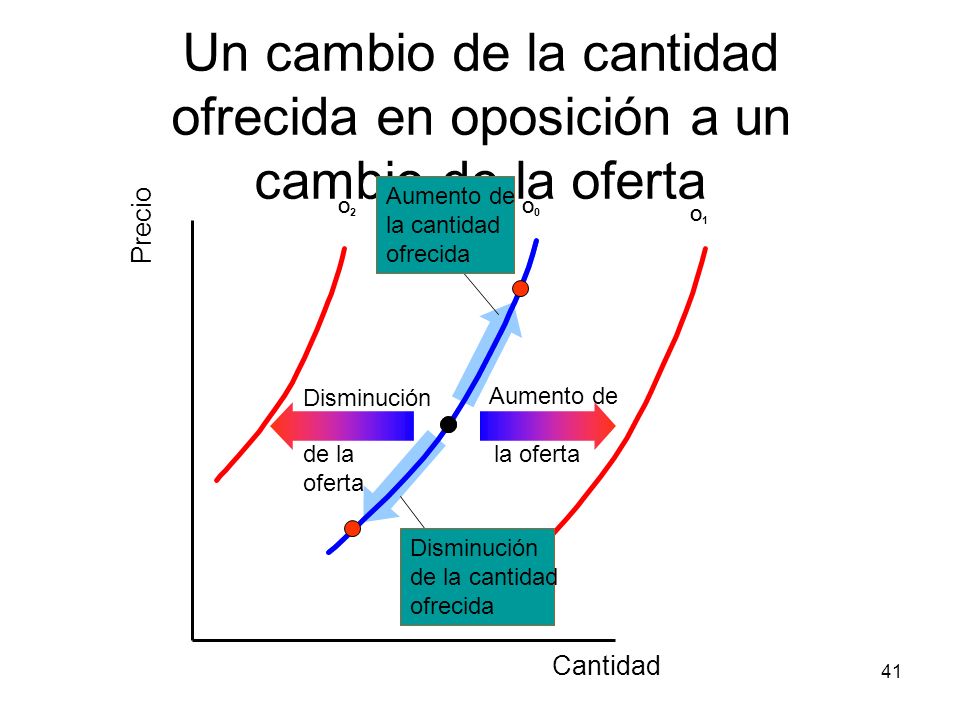 Un cambio de la cantidad ofrecida en oposición a un cambio de la oferta