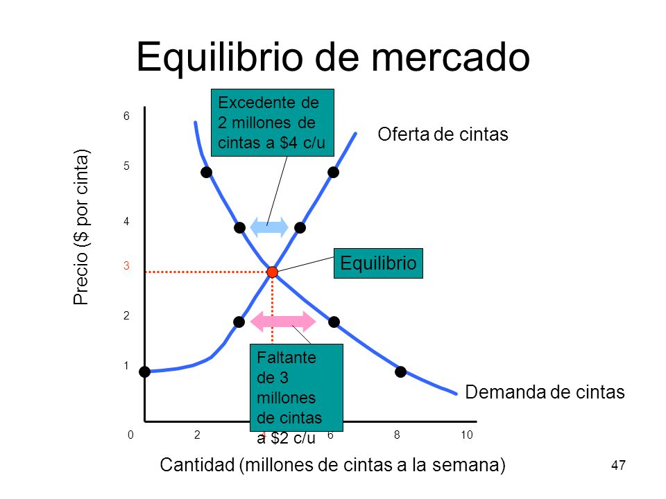 Equilibrio de mercado Oferta de cintas Precio ($ por cinta) Equilibrio