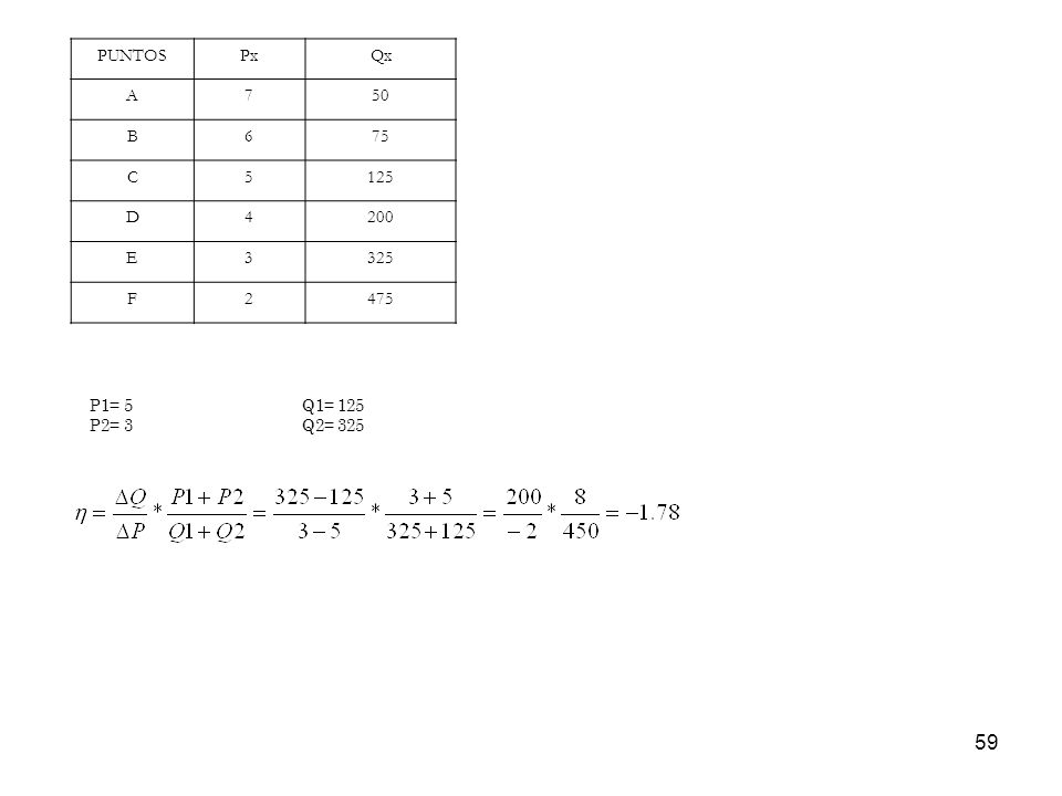 PUNTOS Px Qx A 7 50 B 6 75 C D E F P1= 5 Q1= 125 P2= 3 Q2= 325