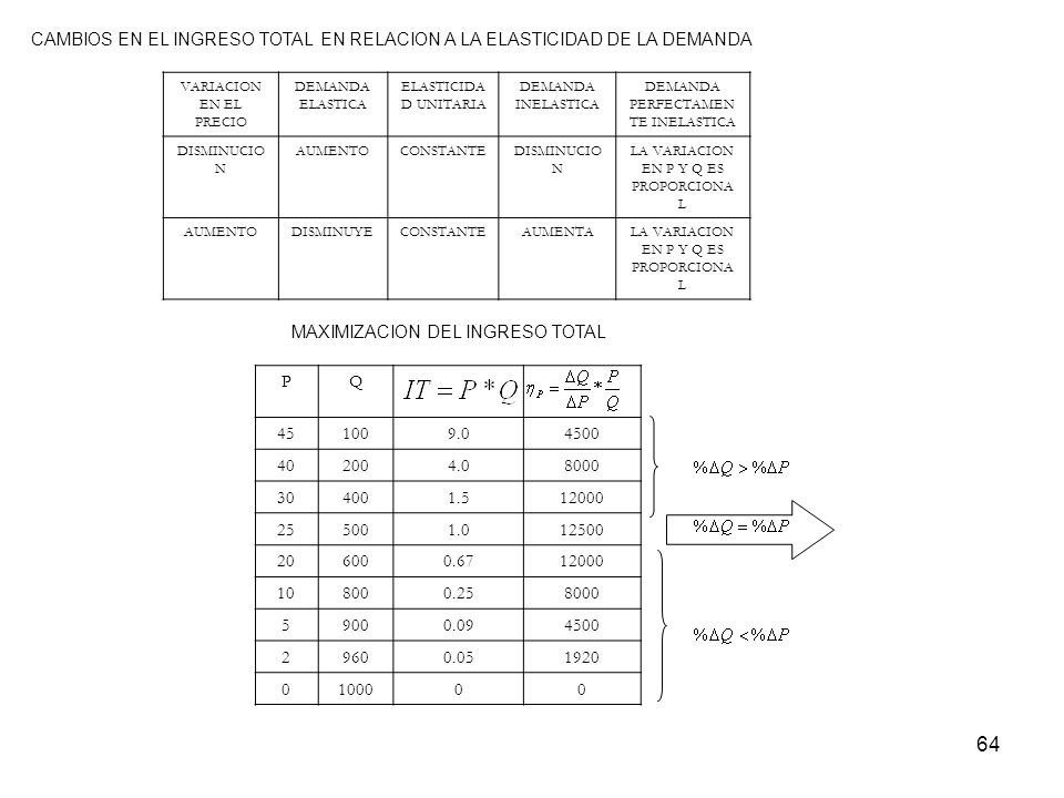 CAMBIOS EN EL INGRESO TOTAL EN RELACION A LA ELASTICIDAD DE LA DEMANDA