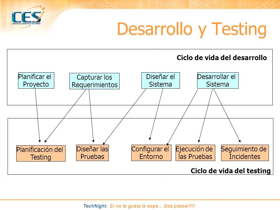 Desarrollo y Testing Ciclo de vida del desarrollo Planificar el