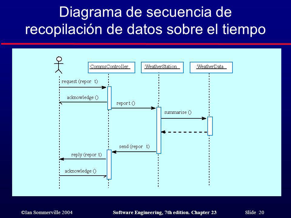 Diagrama de secuencia de recopilación de datos sobre el tiempo
