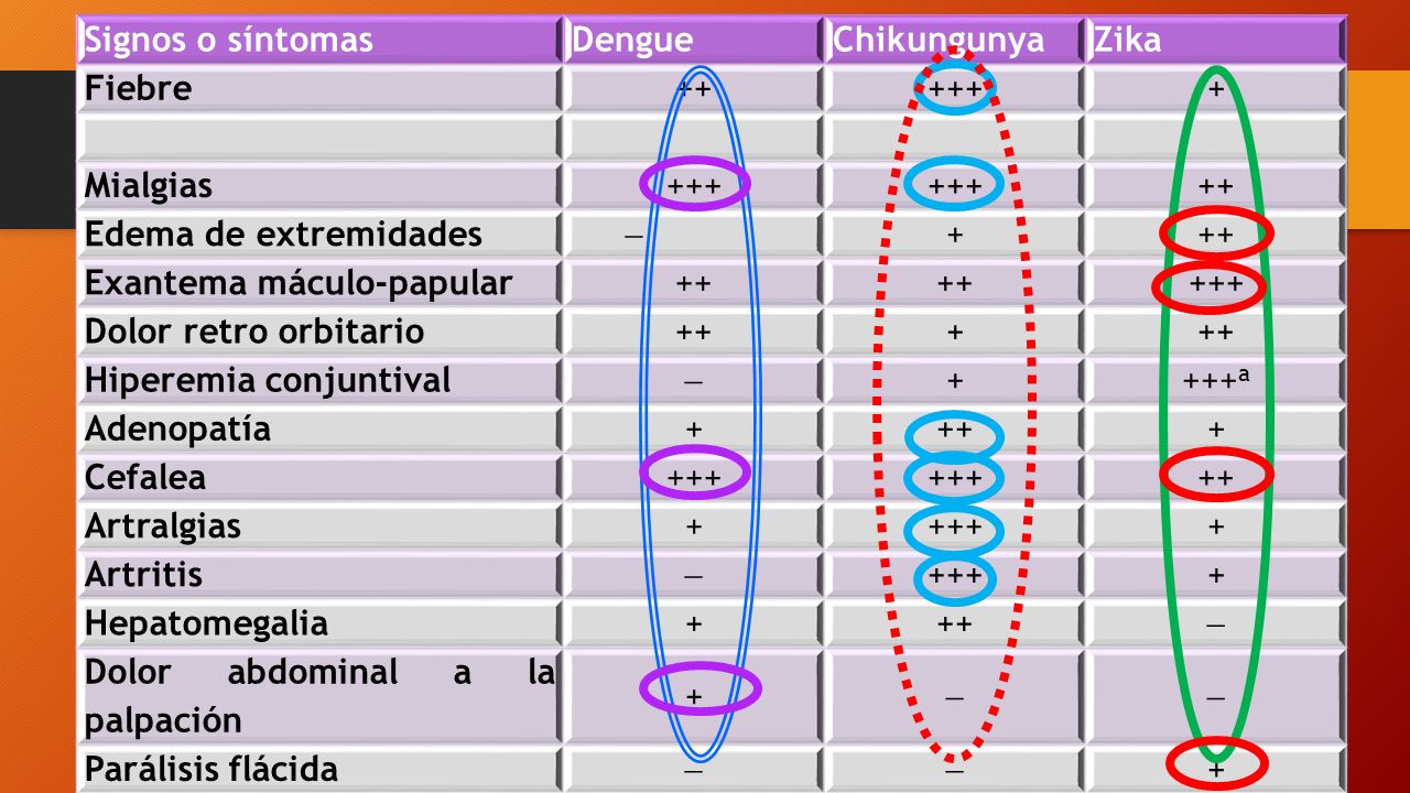 Signos o síntomas Dengue. Chikungunya. Zika. Fiebre Mialgias. Edema de extremidades.