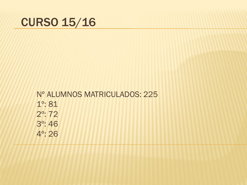 CURSO 15/16 Nº ALUMNOS MATRICULADOS: 225 1º: 81 2º: 72 3º: 46 4º: 26