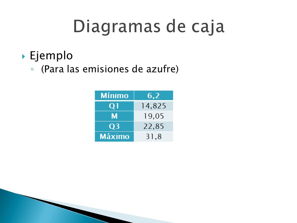 Diagramas de caja Ejemplo (Para las emisiones de azufre) Mínimo 6,2 Q1