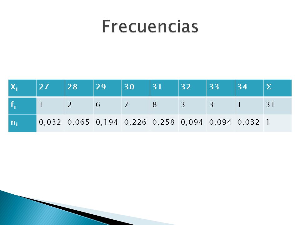 Frecuencias Xi ∑ fi ni 0,032 0,065 0,194 0,226 0,258 0,094