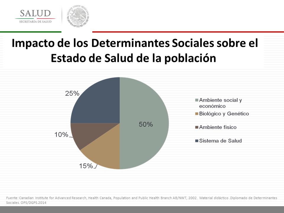 Impacto de los Determinantes Sociales sobre el Estado de Salud de la población