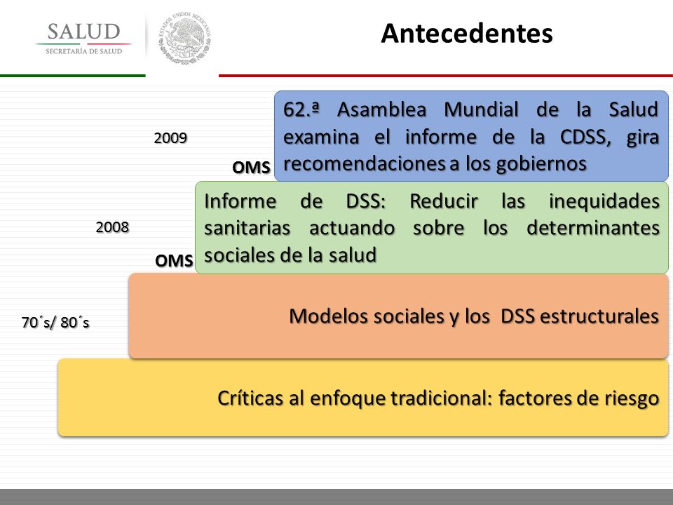Antecedentes 62.ª Asamblea Mundial de la Salud examina el informe de la CDSS, gira recomendaciones a los gobiernos.