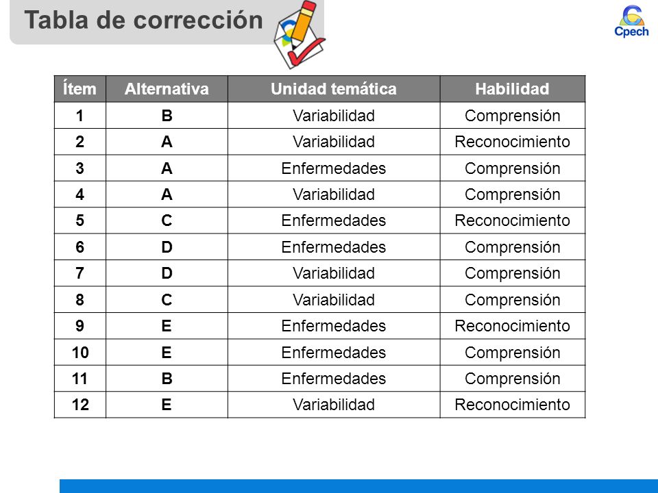 Tabla de corrección Ítem Alternativa Unidad temática Habilidad 1 B