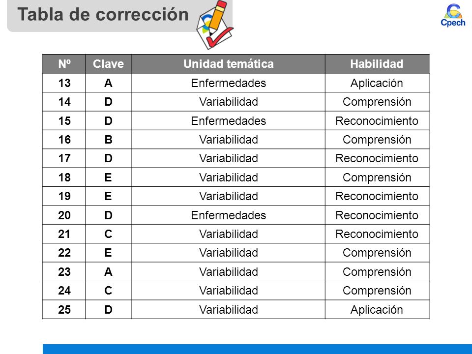 Tabla de corrección Nº Clave Unidad temática Habilidad 13 A