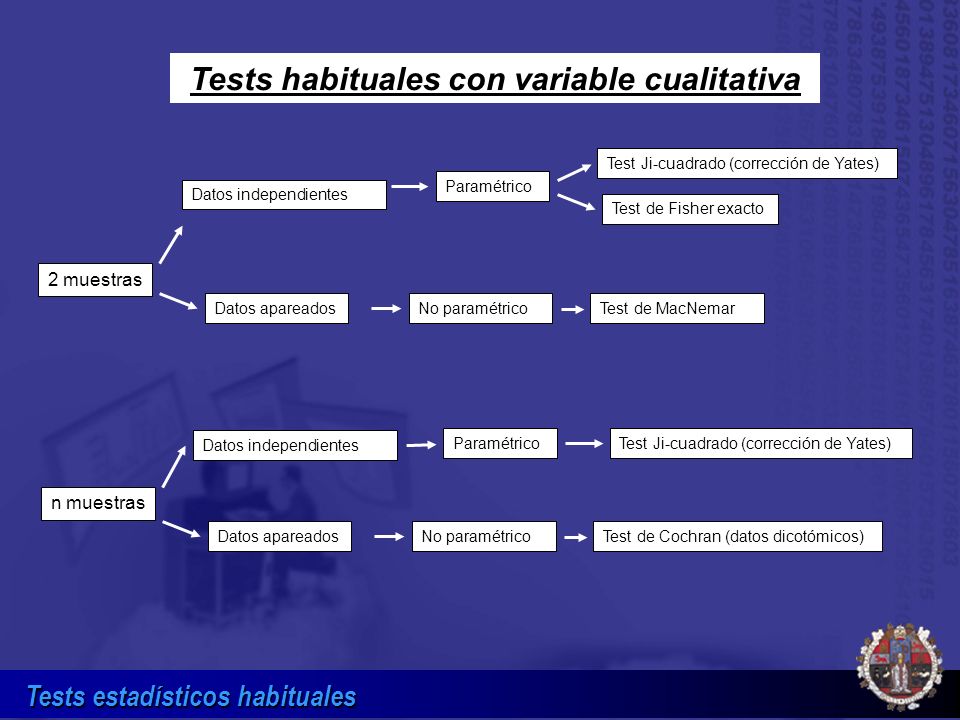 Tests habituales con variable cualitativa